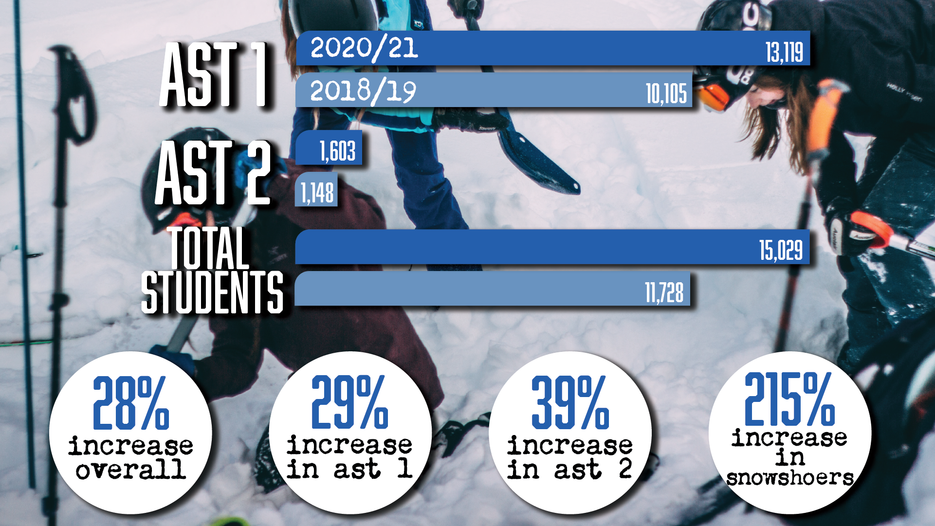 2021 set new records for Avalanche Canada Training programs